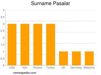 Familiennamen Pasalar