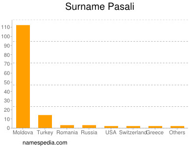 Familiennamen Pasali