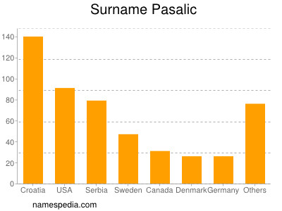 Familiennamen Pasalic