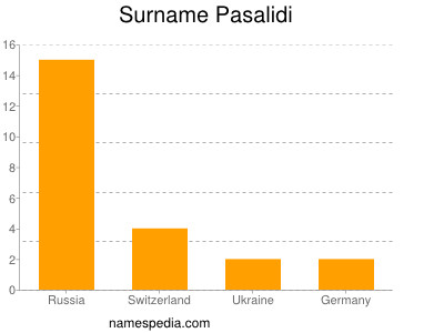 Familiennamen Pasalidi