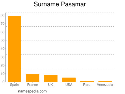 Surname Pasamar