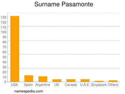 Familiennamen Pasamonte