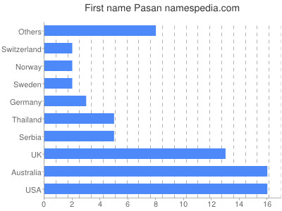 Vornamen Pasan
