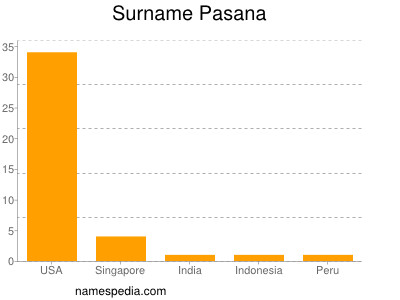 Familiennamen Pasana