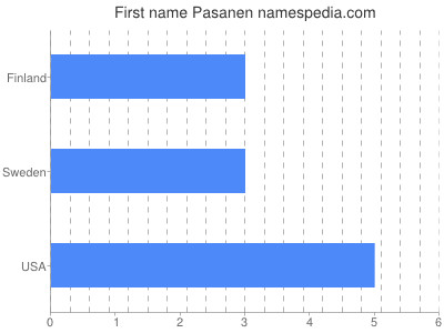 prenom Pasanen