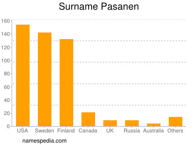 Familiennamen Pasanen