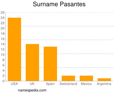 nom Pasantes