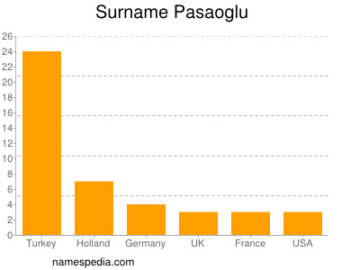 nom Pasaoglu