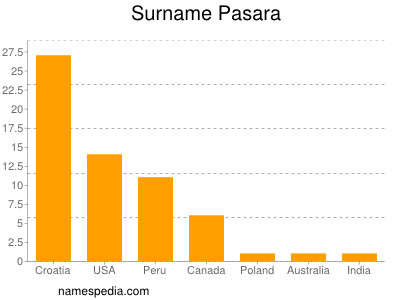 Familiennamen Pasara