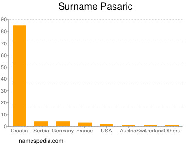 nom Pasaric