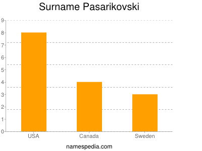 Surname Pasarikovski