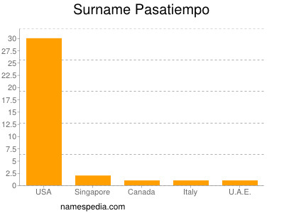 Familiennamen Pasatiempo