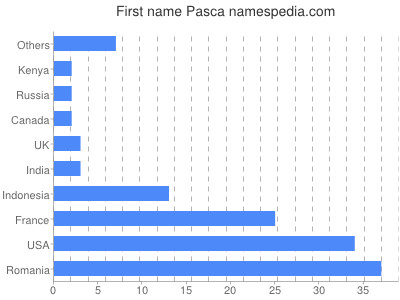 Vornamen Pasca