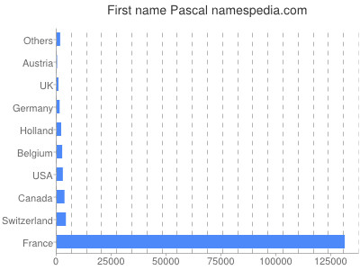 Vornamen Pascal