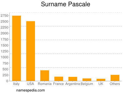 Surname Pascale
