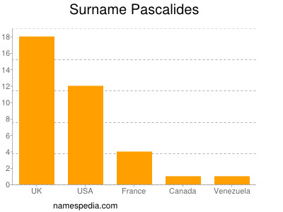 Surname Pascalides