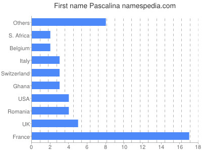 Vornamen Pascalina
