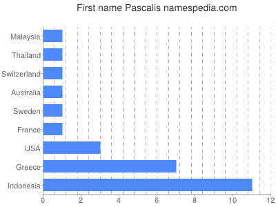 Vornamen Pascalis