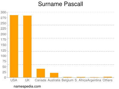 Familiennamen Pascall