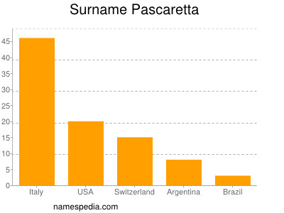 Familiennamen Pascaretta