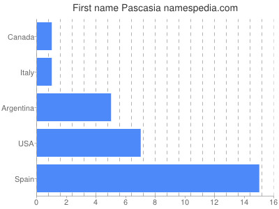 prenom Pascasia
