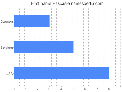 prenom Pascasie