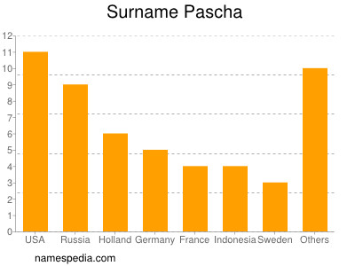 Surname Pascha