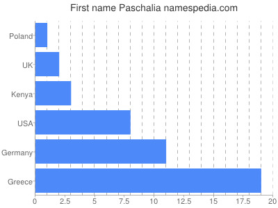 Vornamen Paschalia