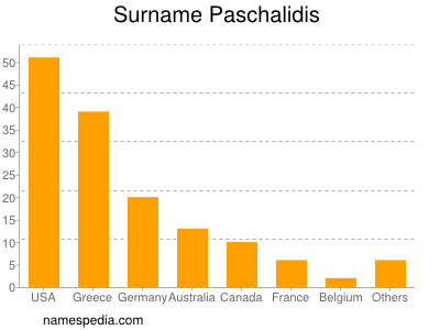 nom Paschalidis