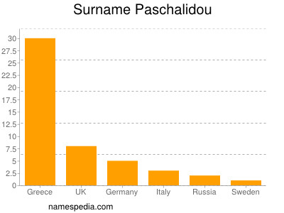 Familiennamen Paschalidou