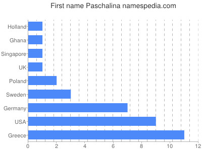 prenom Paschalina