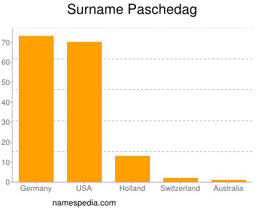 Familiennamen Paschedag