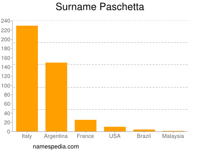 Familiennamen Paschetta