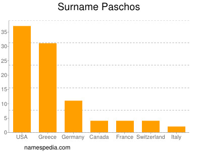 Surname Paschos