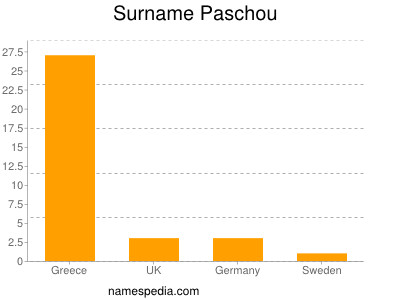 Familiennamen Paschou