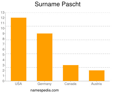 Familiennamen Pascht