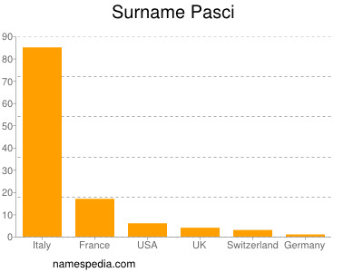 nom Pasci