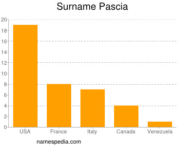 Surname Pascia