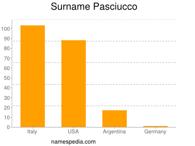 nom Pasciucco