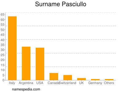 Familiennamen Pasciullo