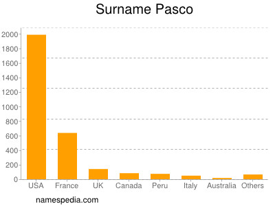 Familiennamen Pasco