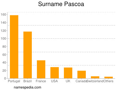 Surname Pascoa