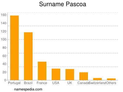 Familiennamen Pascoa