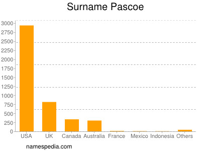 Familiennamen Pascoe