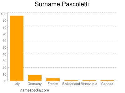 Familiennamen Pascoletti