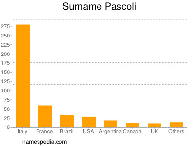 Familiennamen Pascoli