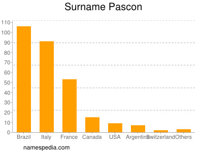 Surname Pascon