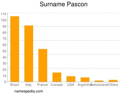 Familiennamen Pascon