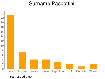 Familiennamen Pascottini