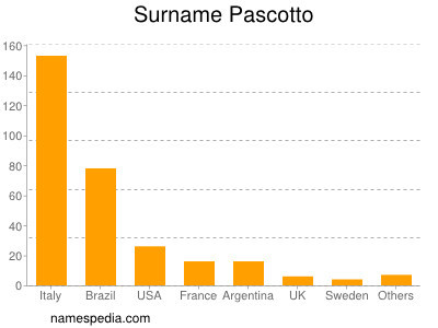 Familiennamen Pascotto